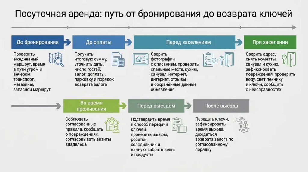 Посуточная аренда: путь от бронирования до возврата ключей